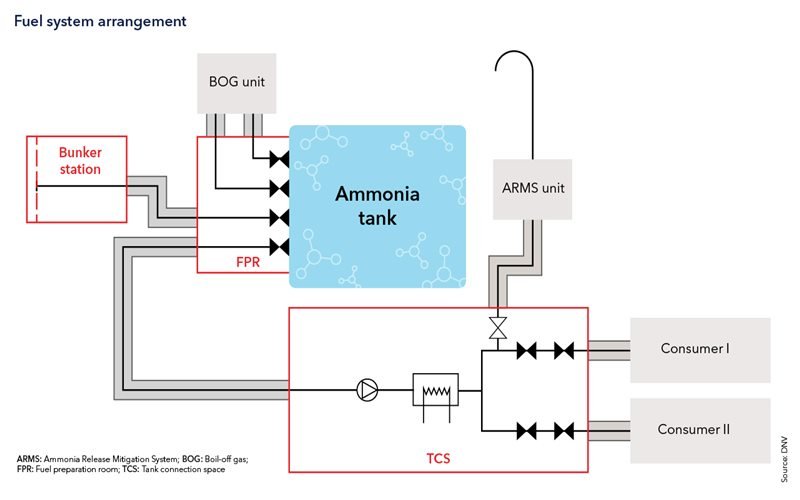 Ammonia Fuel system arrangement
