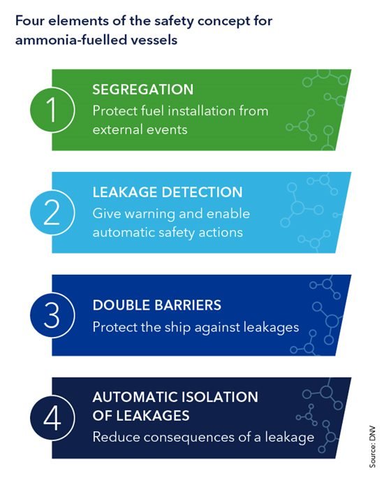 Ammonia Safety Concept for vessel