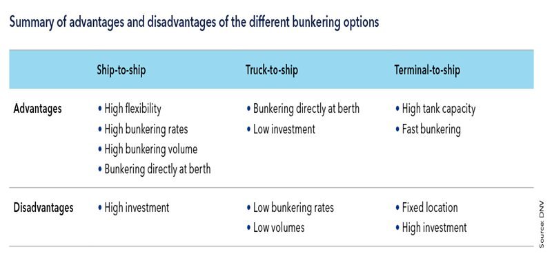 Ammonia advantages disadvantages of bunkering options