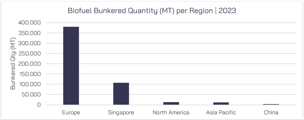 Biofuel Bunkered Quantity by region