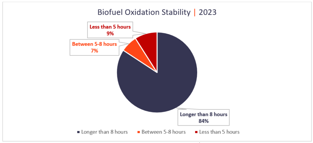 Biofuel Oxidation Stability