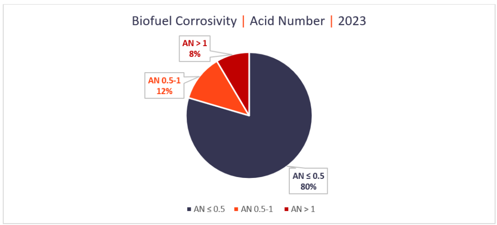 Biofuel corrosivity and acid number