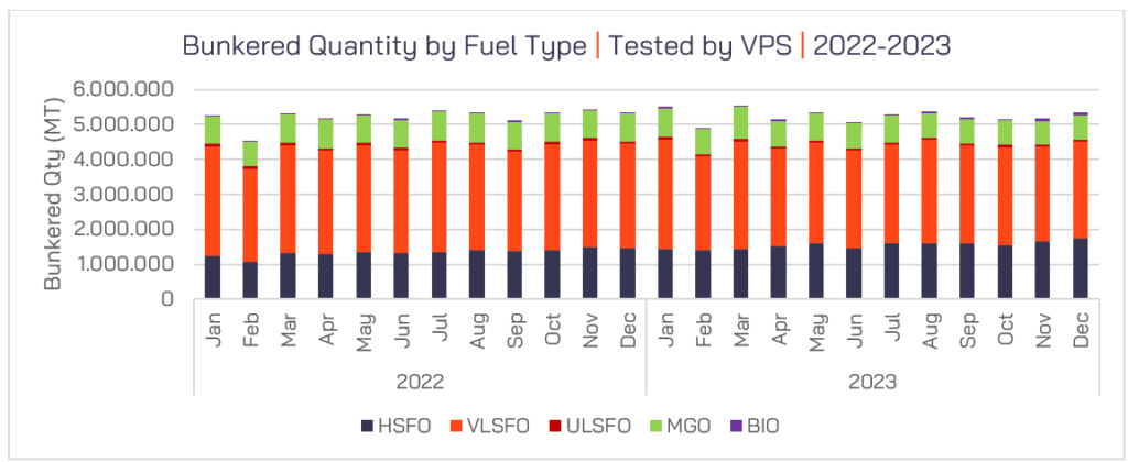 Bunkered Quantity by Fuel Type