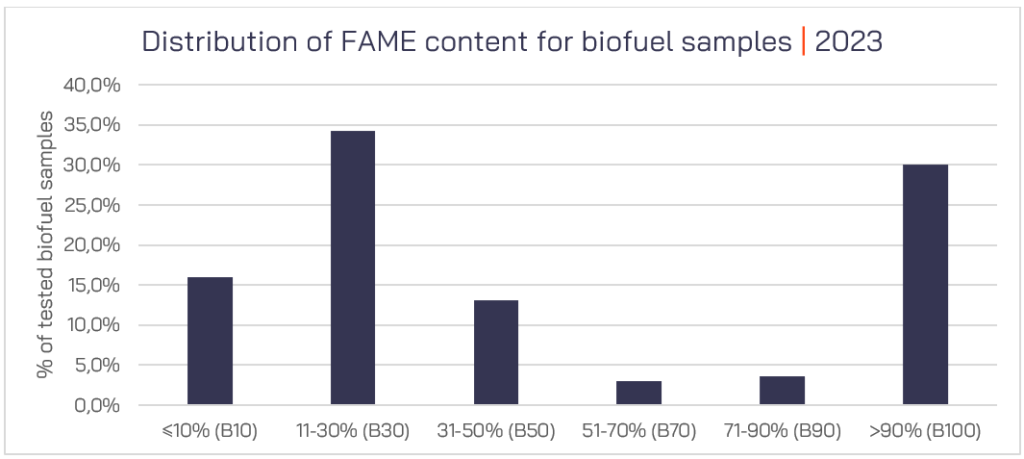 Distribution of FAME content for biofuel samples