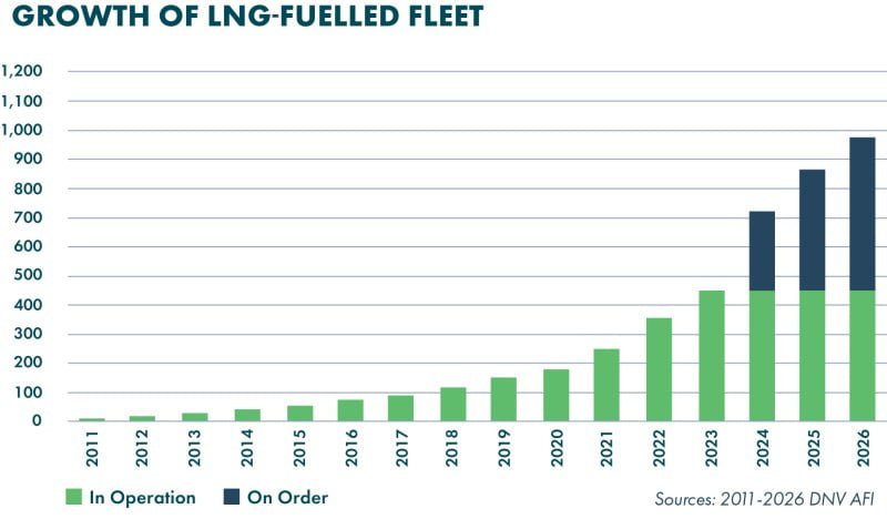 Growth of LNG Fuelled Fleet