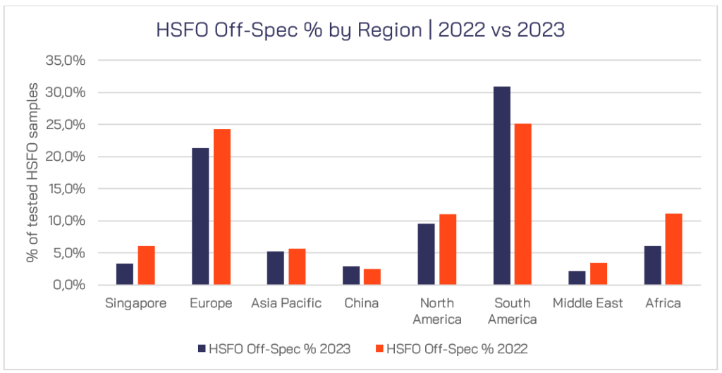 HSFO off spec by region