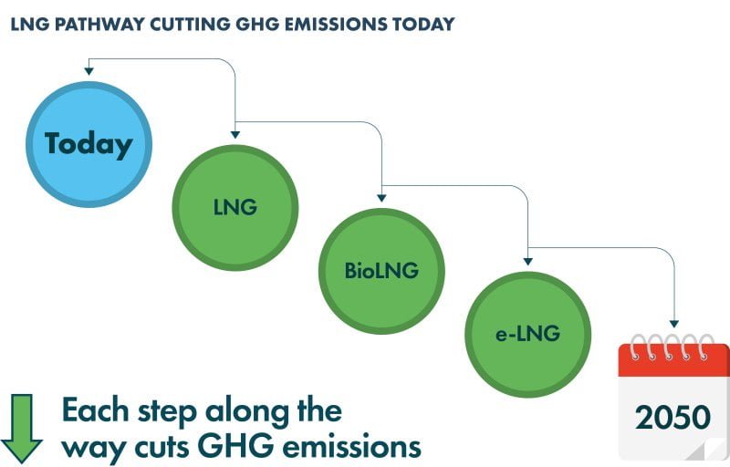 LNG Stairway diagram