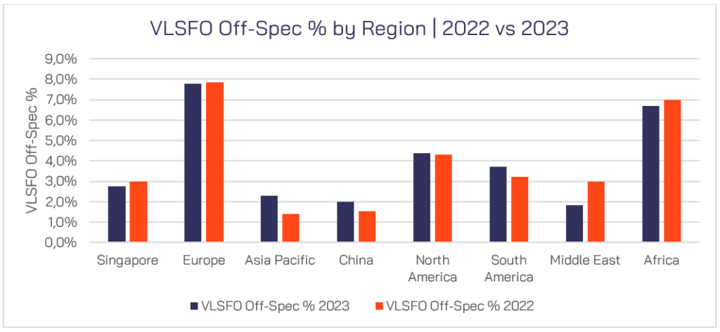 VLSFO Off-Spec by Region