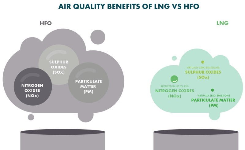 air quality from lng and hfo