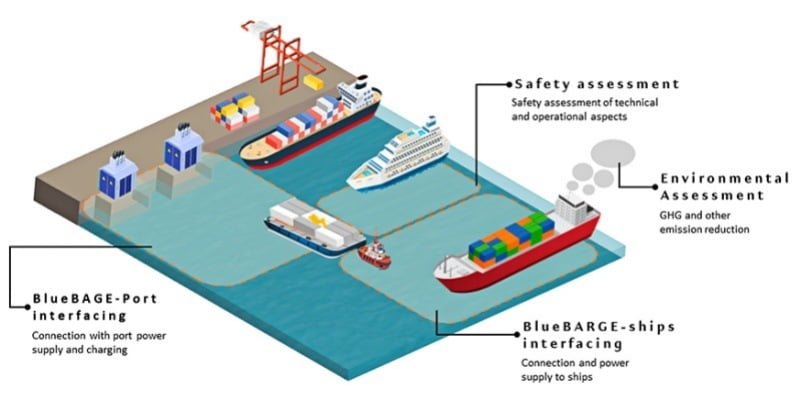 BlueBARGE Project Bunkering anchored