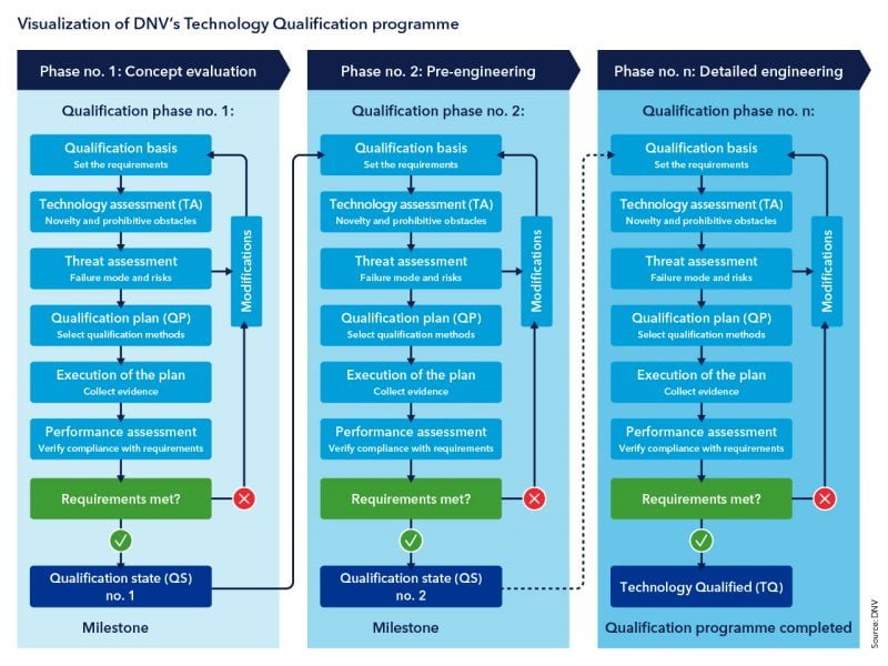 DNV Technology Qualification maritime innovation 3