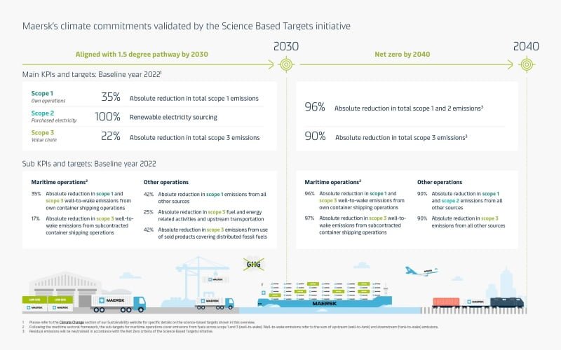 Maersk science based targets netzero