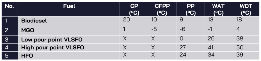 1 Colf Flow Characteristics of biofuel blends