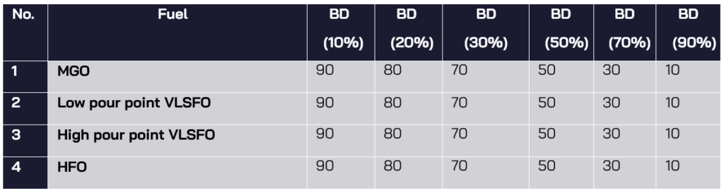 3 Colf Flow Characteristics of biofuel blends