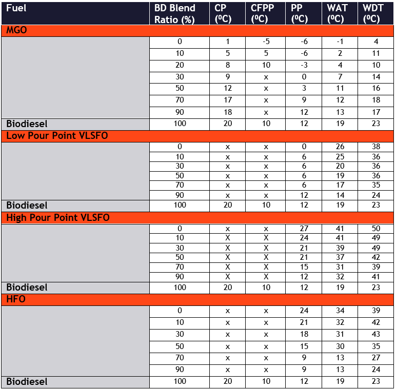 4 Colf Flow Characteristics of biofuel blends