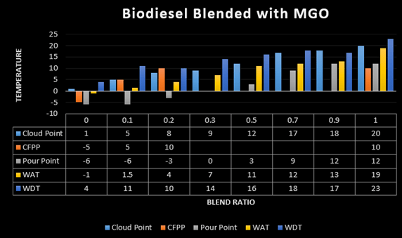 5 Colf Flow Characteristics of biofuel blends