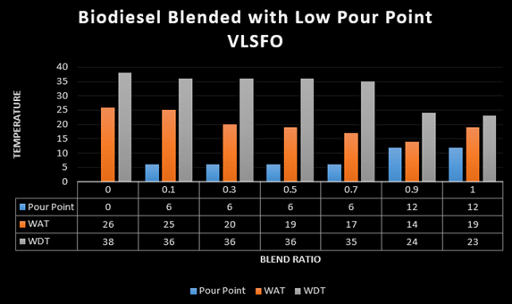 6 Colf Flow Characteristics of biofuel blends