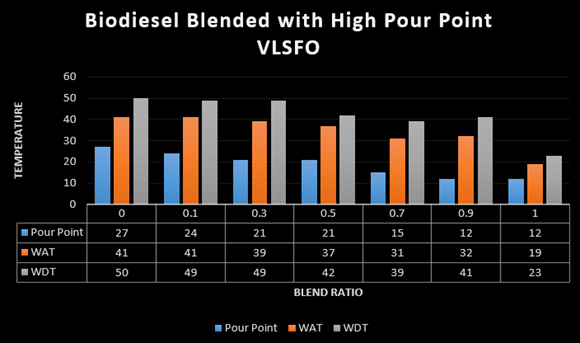 7 Colf Flow Characteristics of biofuel blends