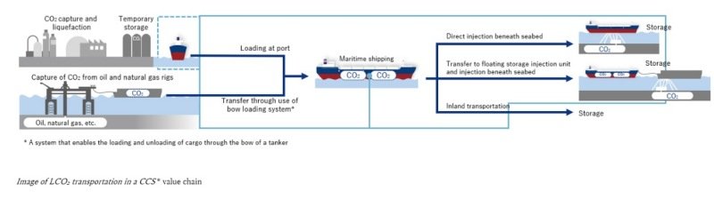 NYK Pertamina Lco2 lng pact