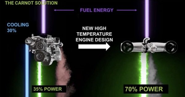 Carnot Engines Tech UK