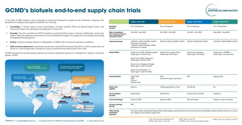 GCMD Biofuels Supply Chain Trials