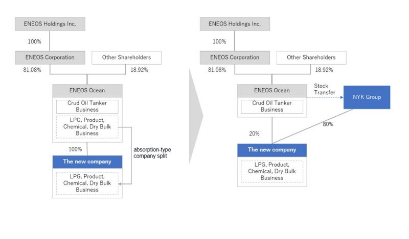 NYK Line ENEOS Ocean New Company