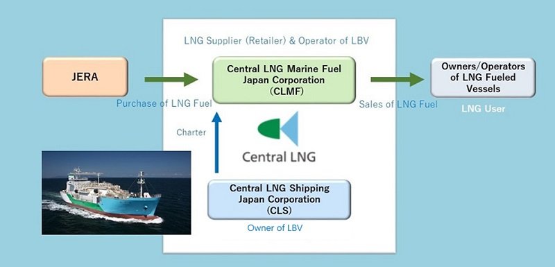 JERA and Central LNG Japan Bunkering