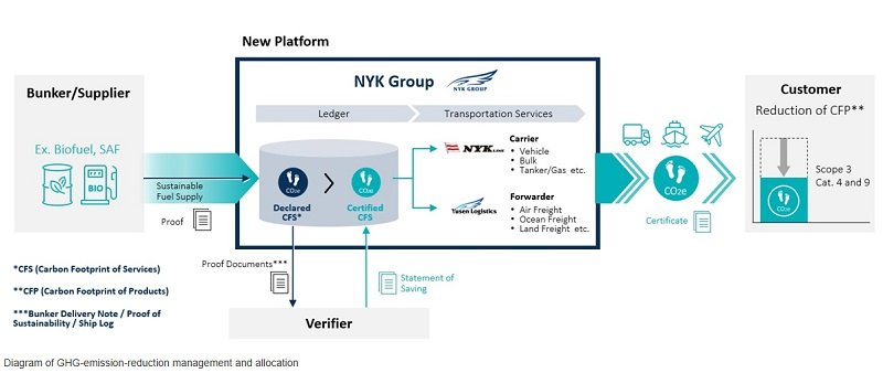 NYK GHG Emission Cut 123Carbon