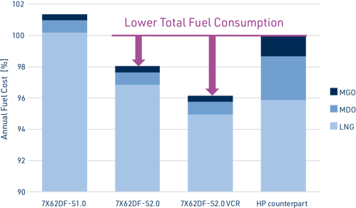 Annual fuel costs