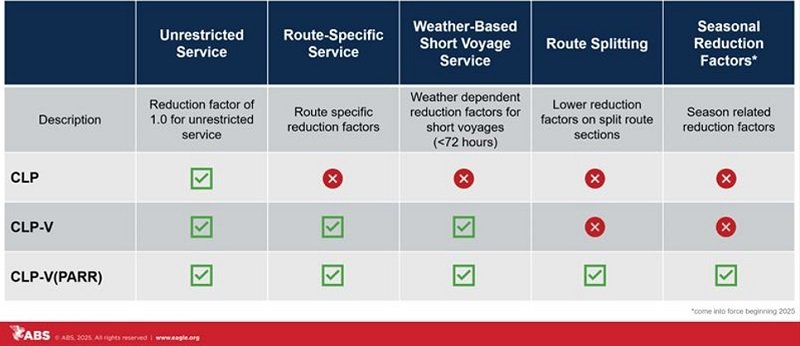 ABS Lashing Notation New CLP-V PARR