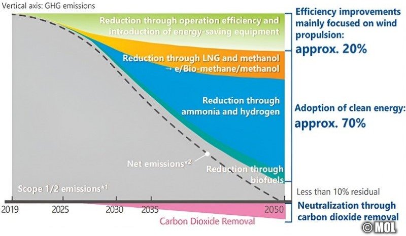 MOL and ITOCHU Ammonia Bunkering