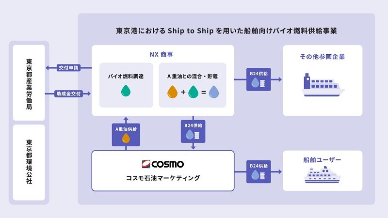 Cosmo Oil Marketing Biofuel Bunkering Tokyo Port