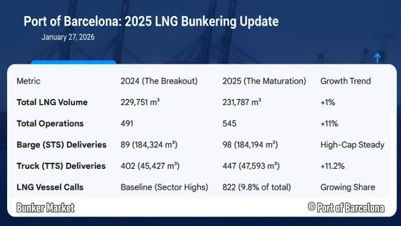 Port de Barcelona 2025 Bunker Market