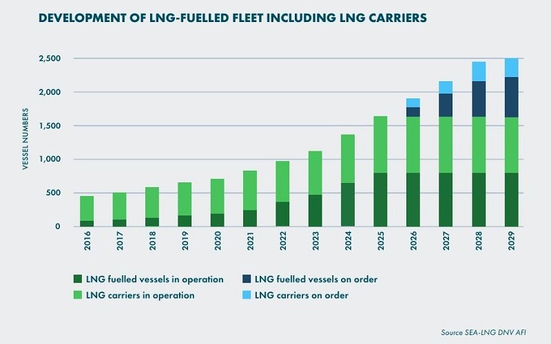 SEA-LNG Report 2025 Journey